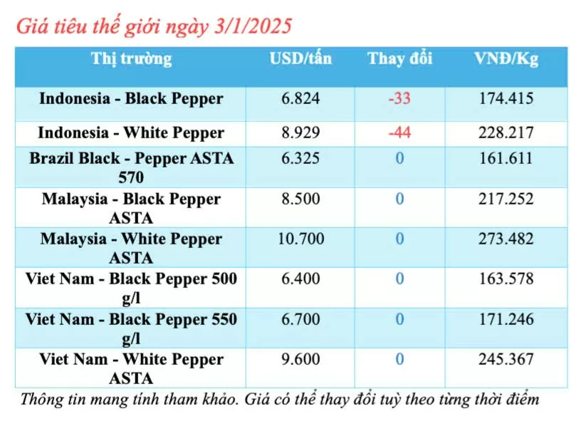 Giá tiêu hôm nay ngày 3/1/2025, trong nước tăng nhẹ