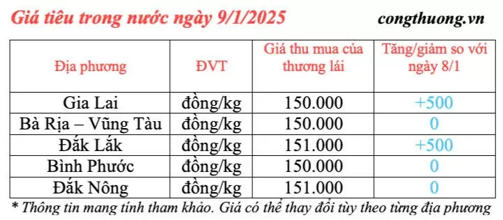 Giá tiêu hôm nay 9/1/2025, trong nước tiếp tục tăng nhẹ