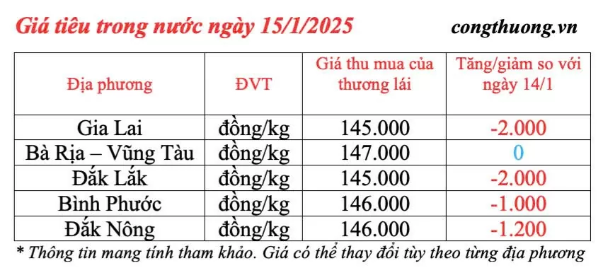 Giá tiêu hôm nay 15/1/2025, trong nước tiếp tục giảm