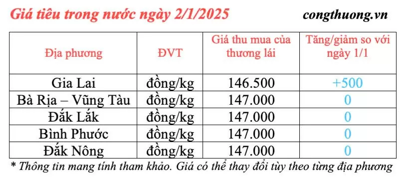 Dự báo giá tiêu trong nước ngày mai 3/1/2025 tăng nhẹ