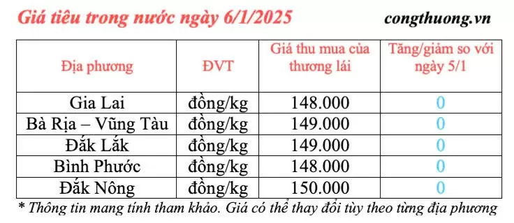 Giá tiêu hôm nay 6/1/2025, trong nước cao nhất 150.000 đồng/kg