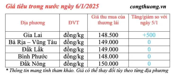 Dự báo giá tiêu ngày mai 7/1/2025, xu hướng tăng