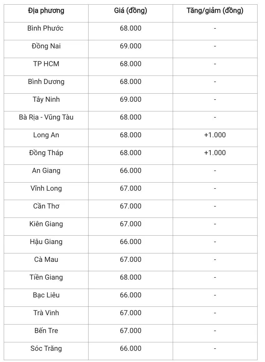 Giá heo hơi hôm nay 6/1/2025: Miền Nam tăng nhẹ