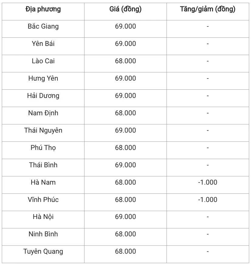 Giá heo hơi hôm nay 17/1/2025: Miền Bắc duy trì đà giảm