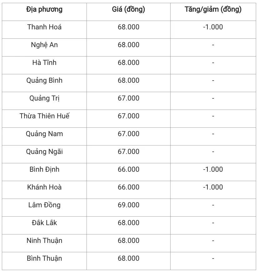 Giá heo hơi hôm nay 17/1/2025: Miền Bắc duy trì đà giảm