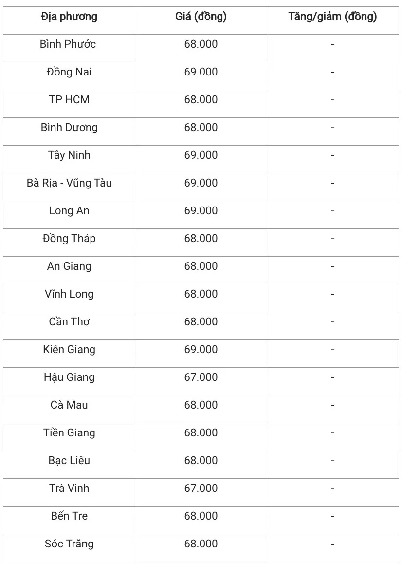 Giá heo hơi hôm nay 17/1/2025: Miền Bắc duy trì đà giảm