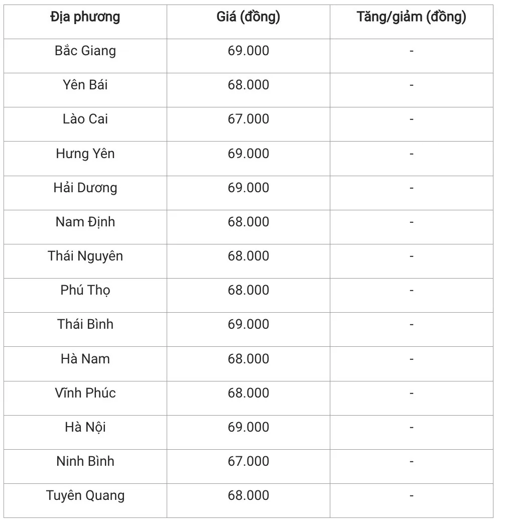 Giá heo hơi hôm nay 19/1/2025: Đi ngang phiên cuối tuần Giá heo hơi hôm nay 19/1/2025: Đi ngang phiên cuối tuần