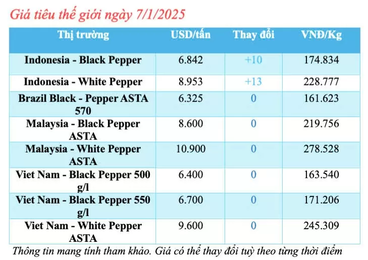 Giá tiêu hôm nay 7/1/2025, trong nước ổn định mức cao
