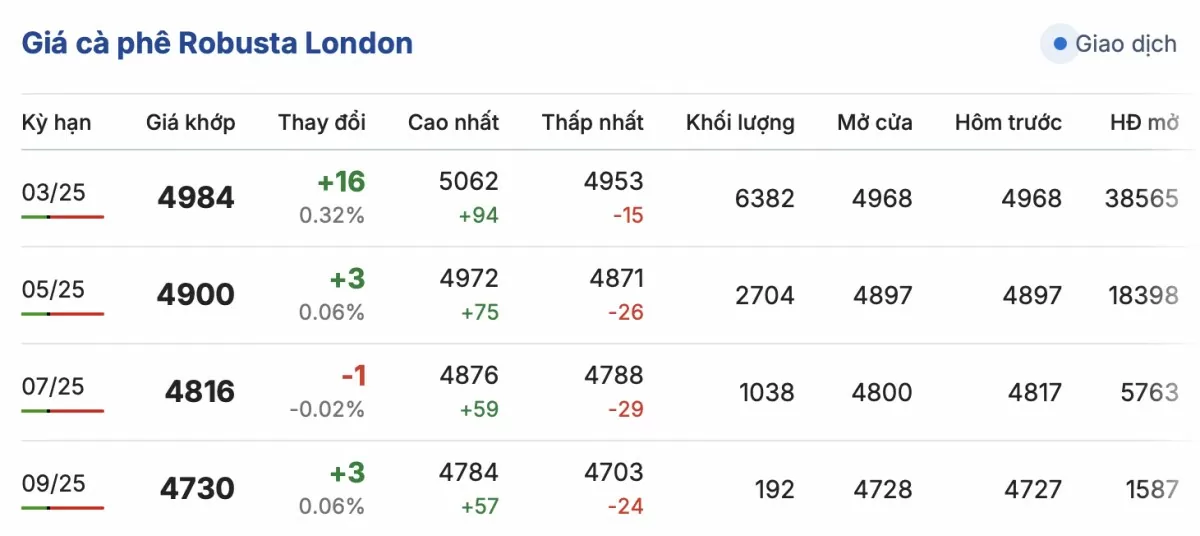 Giá cà phê tại Robusta London ngày 7/1/2025