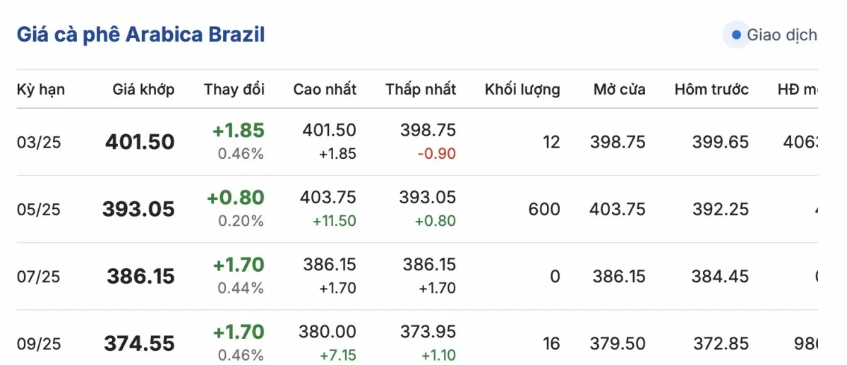 Giá cà phê Arabica Brazil ngày 7/1/2025