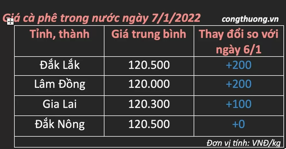 Bảng biểu giá cà phê trong nước ngày 7/1/2025