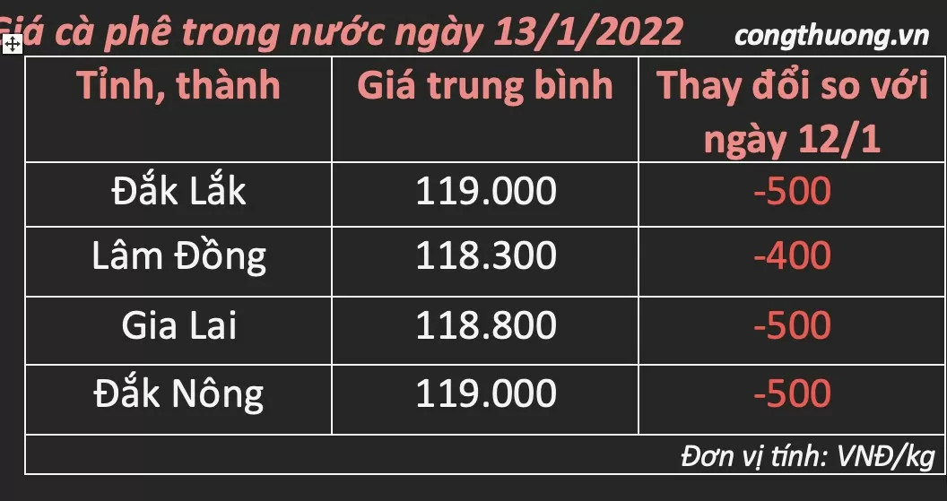 Giá cà phê trong nước hôm nay 13/1/2025