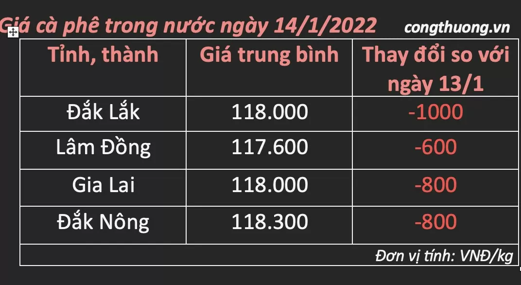 Bảng giá cà phê trong nước ngày 14/1/2025 Bảng giá cà phê trong nước ngày 14/1/2025