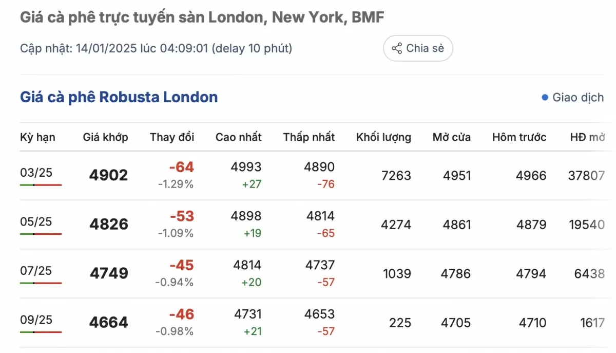 Giá cà phê Robusta London ngày 14/1/2025 Giá cà phê Robusta London ngày 14/1/2025