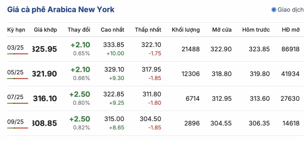 Giá cà phê Arabica New York ngày 14/1/2025 Giá cà phê Arabica New York ngày 14/1/2025