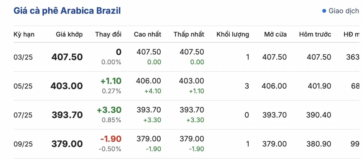 Giá cà phê Arabica Brazil ngày 14/1/2025 Giá cà phê Arabica Brazil ngày 14/1/2025