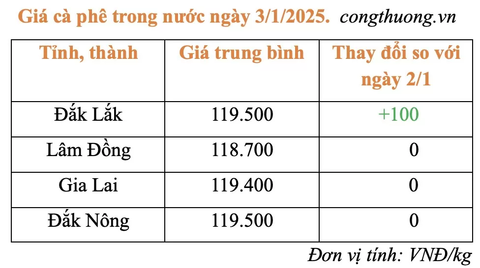 Giá cà phê hôm nay 3/1/2025: