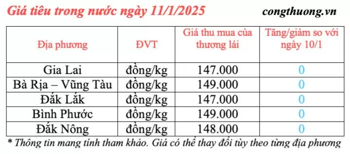 Giá tiêu hôm nay 11/1/2025, trong nước đi ngang