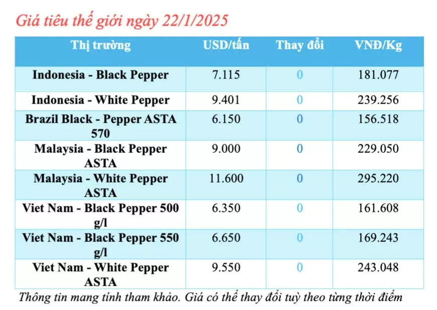 Giá tiêu hôm nay 22/1/2025, trong nước tăng trở lại
