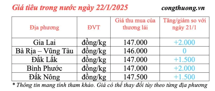 Giá tiêu hôm nay 22/1/2025, trong nước tăng trở lại