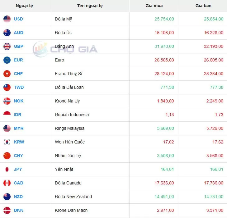 Tỷ giá USD hôm nay 31/12/2024: