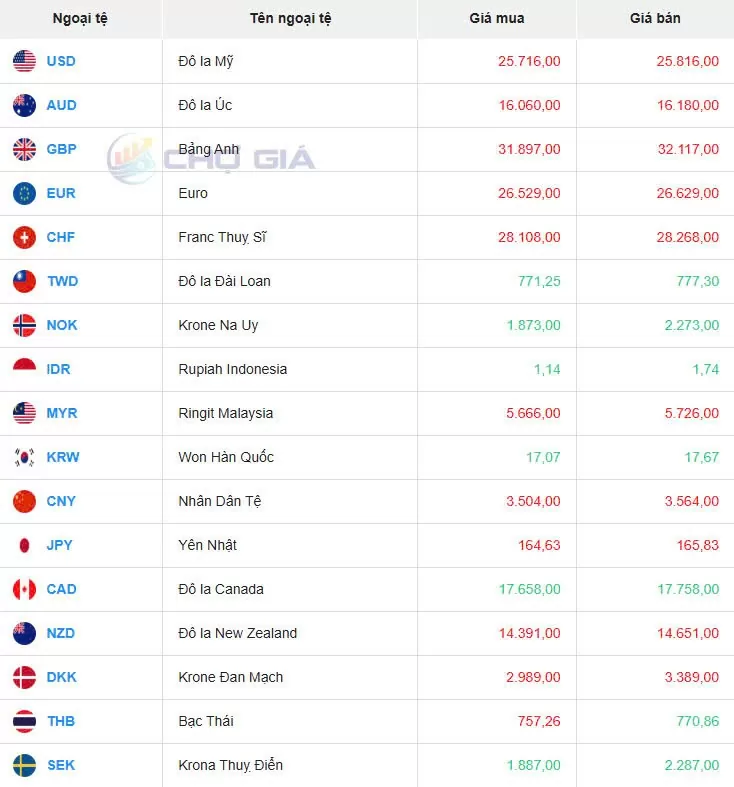 Tỷ giá USD hôm nay 01/01/2025: