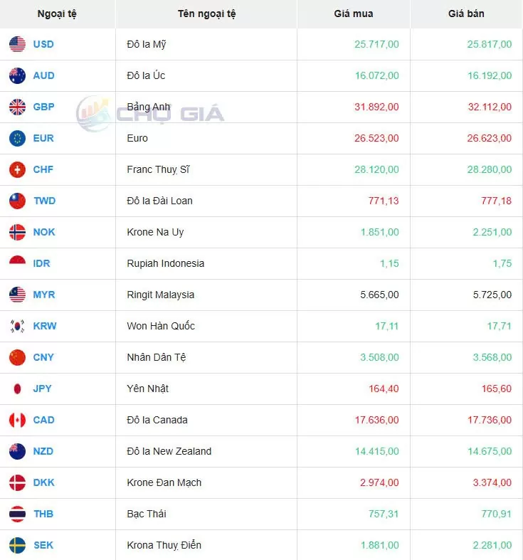 Tỷ giá USD hôm nay 03/01/2025: