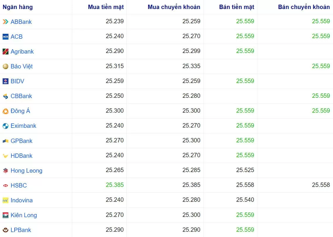 Tỷ giá USD hôm nay 03/01/2025: