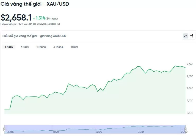Giá vàng hôm nay 03/01/2025: