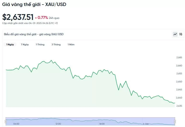 Giá vàng hôm nay 04/01/2025: