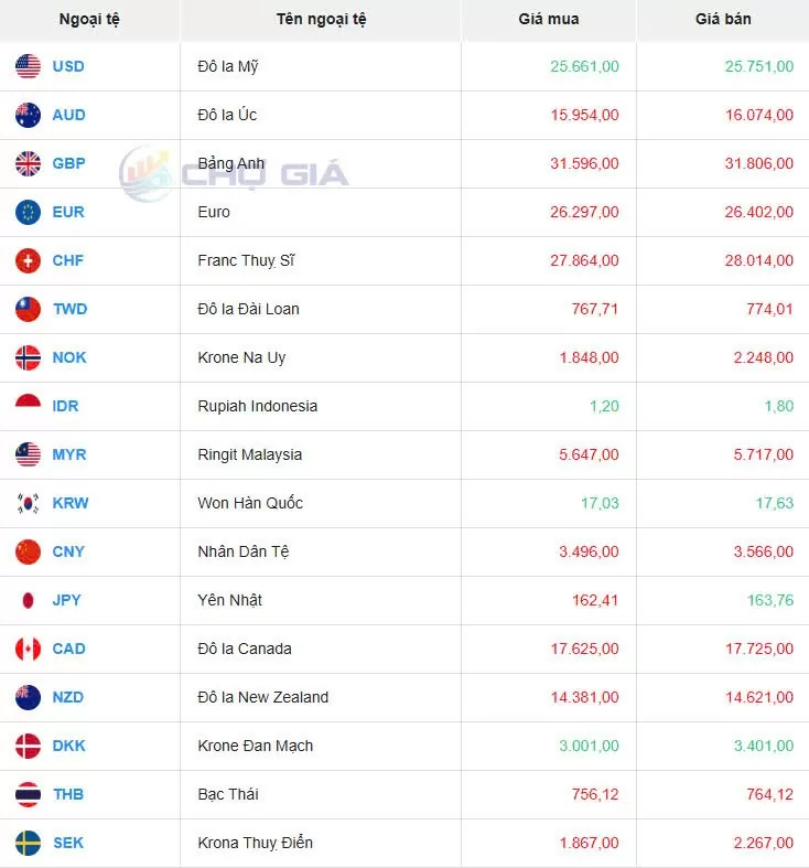 Tỷ giá USD hôm nay 08/01/2025: