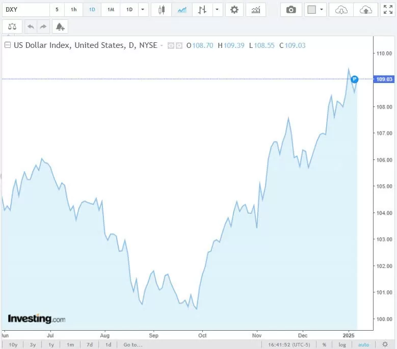 Tỷ giá USD hôm nay 09/01/2025: