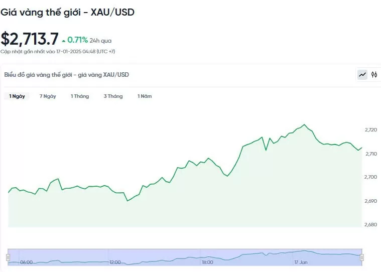 Giá vàng hôm nay 17/01/2025: