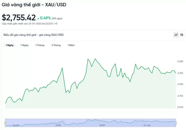 Giá vàng hôm nay 23/01/2025:
