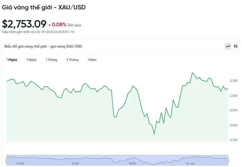 Giá vàng hôm nay 24/01/2025: