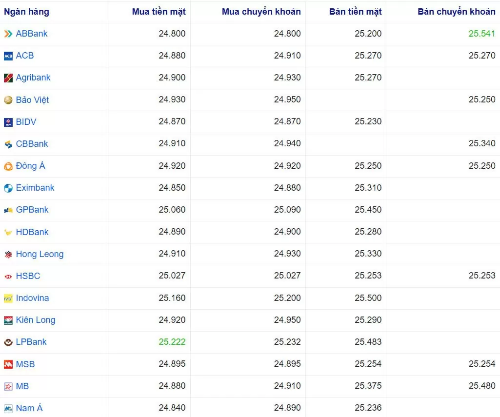 Tỷ giá USD hôm nay 26/01/2025: