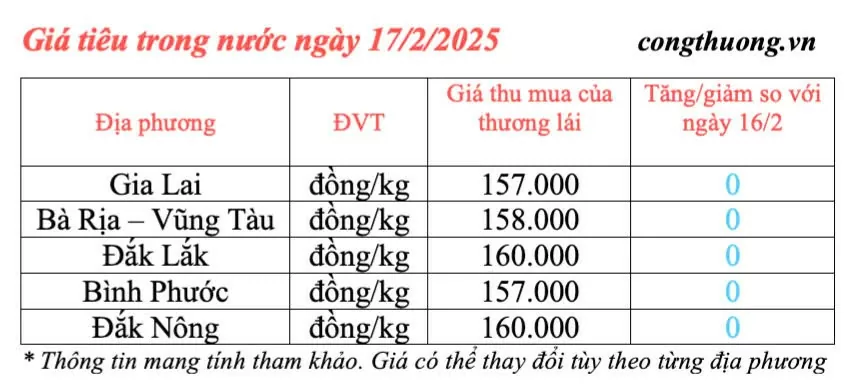 Giá tiêu hôm nay 17/2/2025, trong nước duy trì ổn định Giá tiêu hôm nay 17/2/2025, trong nước duy trì ổn định