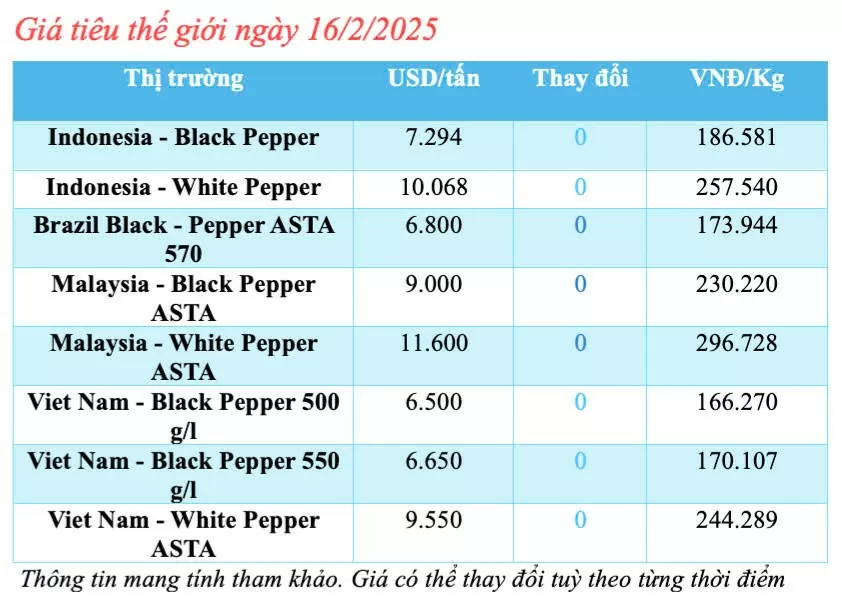 Dự báo giá tiêu trong nước ngày mai 17/2/2025 tăng nhẹ Dự báo giá tiêu trong nước ngày mai 17/2/2025 tăng nhẹ