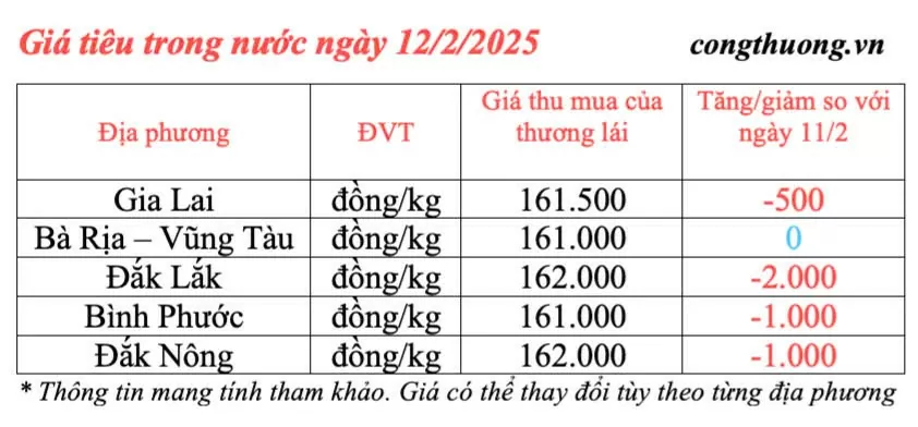 Dự báo giá tiêu trong nước ngày mai 13/2/2025 giảm nhẹ Dự báo giá tiêu trong nước ngày mai 13/2/2025 giảm nhẹ