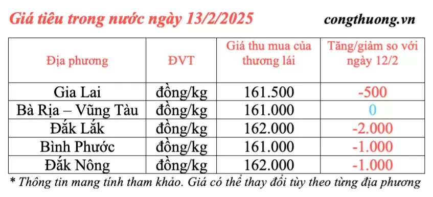 Giá tiêu hôm nay 13/2/2025, trong nước quay đầu giảm Giá tiêu hôm nay 13/2/2025, trong nước quay đầu giảm