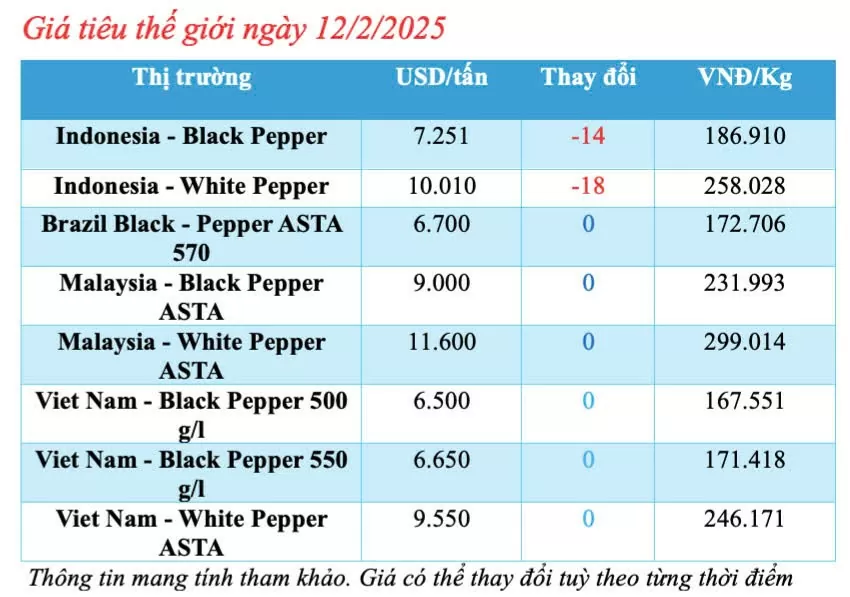 Dự báo giá tiêu trong nước ngày mai 13/2/2025 giảm nhẹ Dự báo giá tiêu trong nước ngày mai 13/2/2025 giảm nhẹ