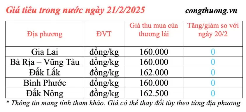 Giá tiêu hôm nay 21/2/2025, trong nước xu hướng đi ngang