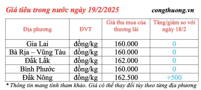 Giá tiêu hôm nay 18/2/2025, trong nước vượt mức 160.000 đồng/kg