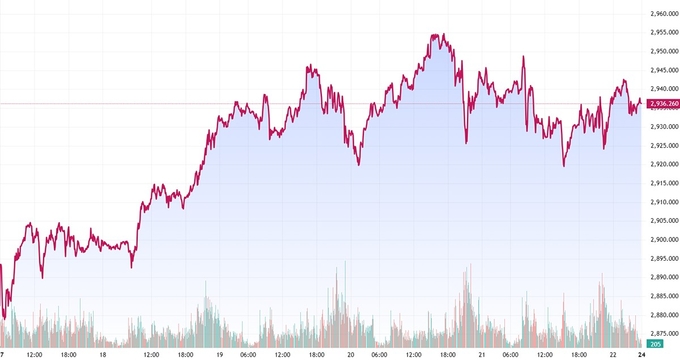 gia-vang-hom-nay-23-2-2025-the-gioi-tang-nong-trong-nuoc-nhich-nhe-095032_672.jpg Biểu đồ giá vàng thế giới tuần này