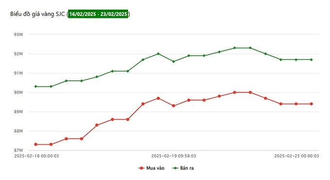 gia-vang-hom-nay-23-2-2025-the-gioi-tang-nong-trong-nuoc-nhich-nhe-095235_911.jpg Biểu đồ giá vàng 9999 tuần tại Công ty SJC (từ ngày 16/2 - 23/2/2025)