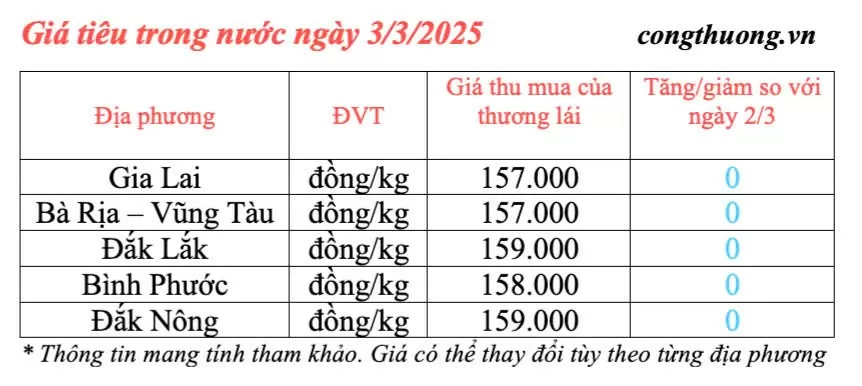 Giá tiêu hôm nay 3/3/2025, trong nước ổn định mức cao