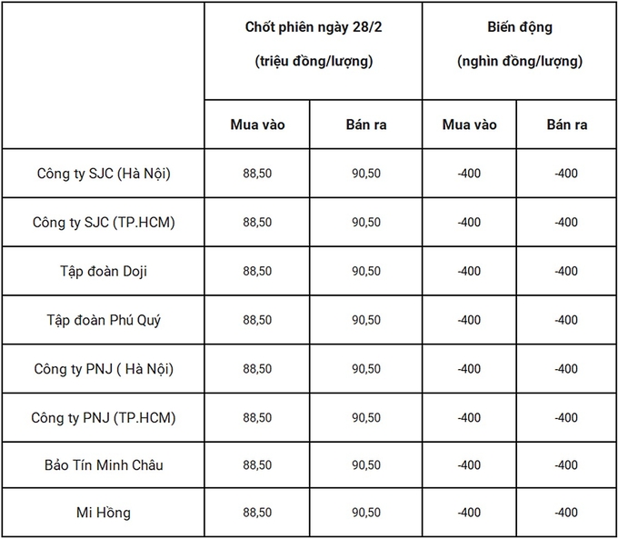 Bảng giá vàng 9999 24k 18K DOJI PNJ SJC BTMC chốt phiên hôm qua 28/2