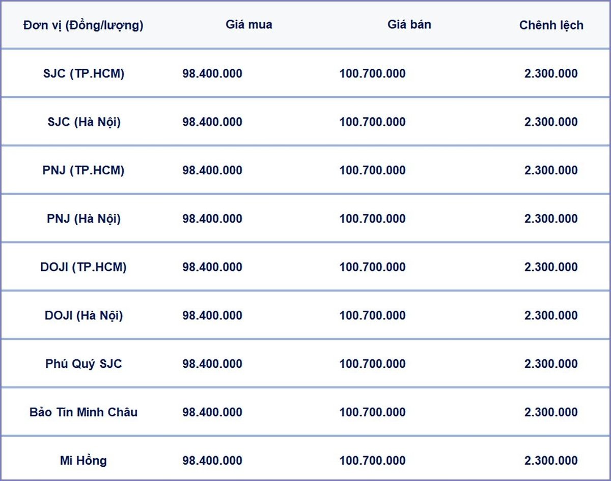 Bảng giá vàng 9999 24k 18K DOJI PNJ SJC BTMC chốt phiên hôm qua 30/3 Bảng giá vàng 9999 24k 18K DOJI PNJ SJC BTMC chốt phiên hôm qua 30/3