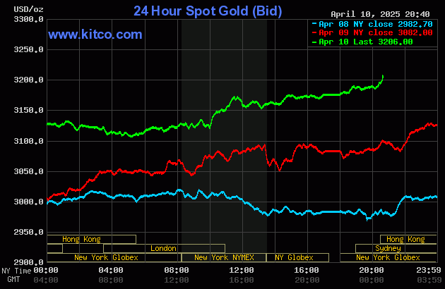 Biểu đồ giá vàng thế giới mới nhất ngày 11/4/2025 (tính đến 7h00). Ảnh Kitco