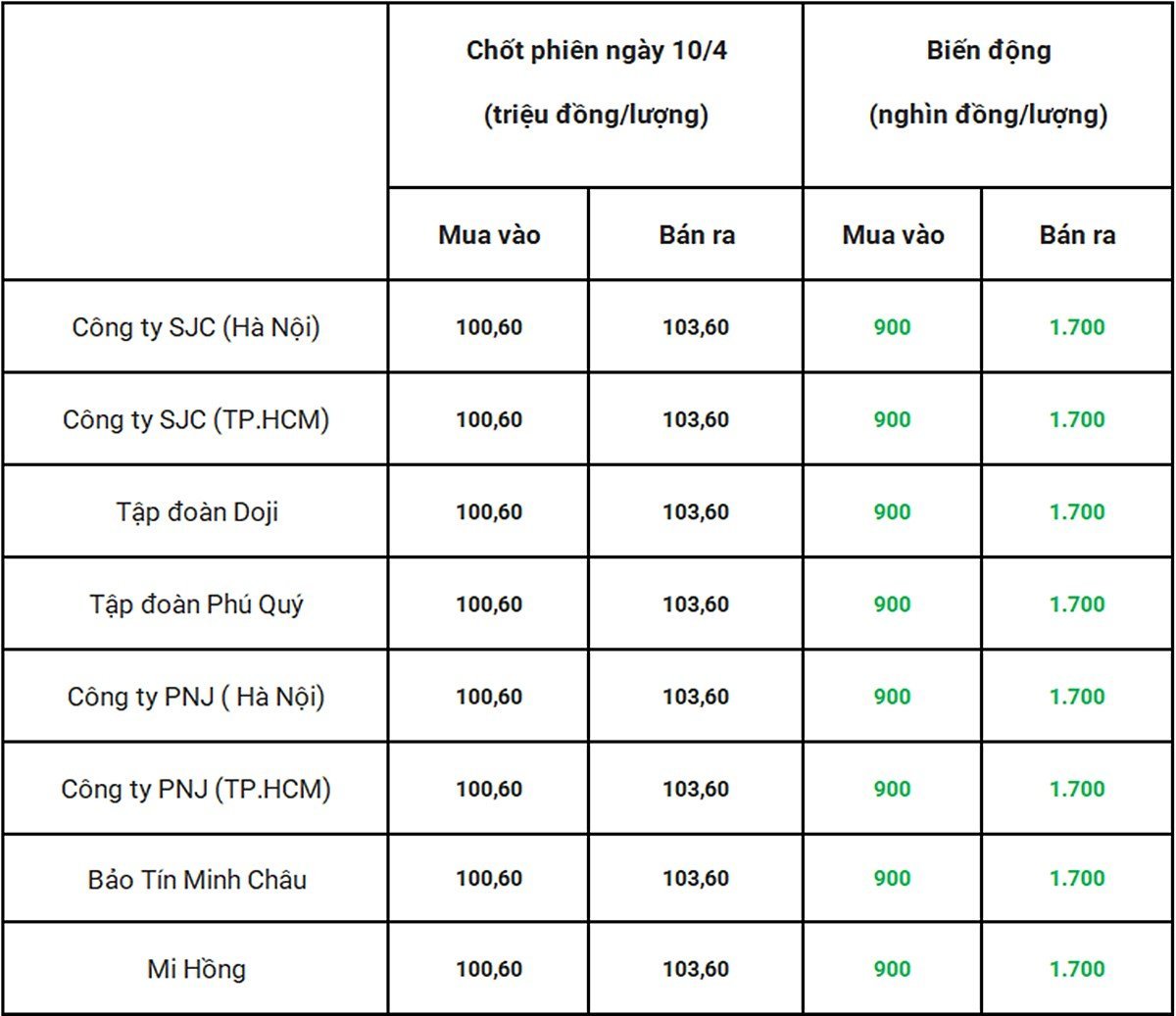 Bảng giá vàng 9999 24k 18K DOJI PNJ SJC BTMC chốt phiên hôm qua 10/4